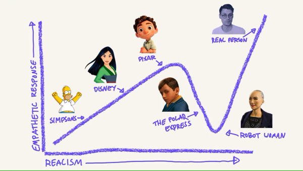 Uncanny valley graph
