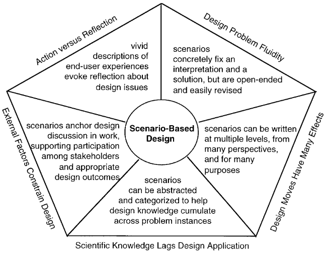 scenario based design