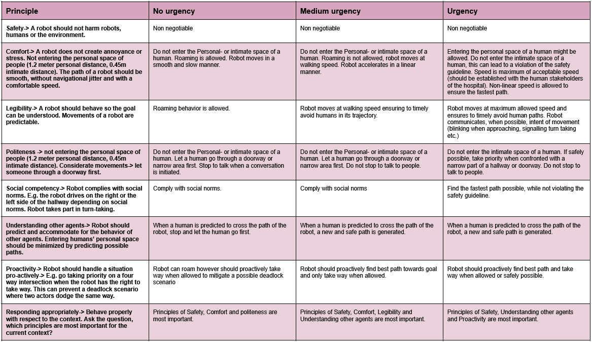Movement guidelines