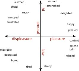 Valance-Arousal spectrum